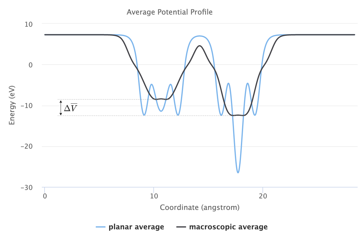 Lineup of the macroscopically averaged electrostatic potential