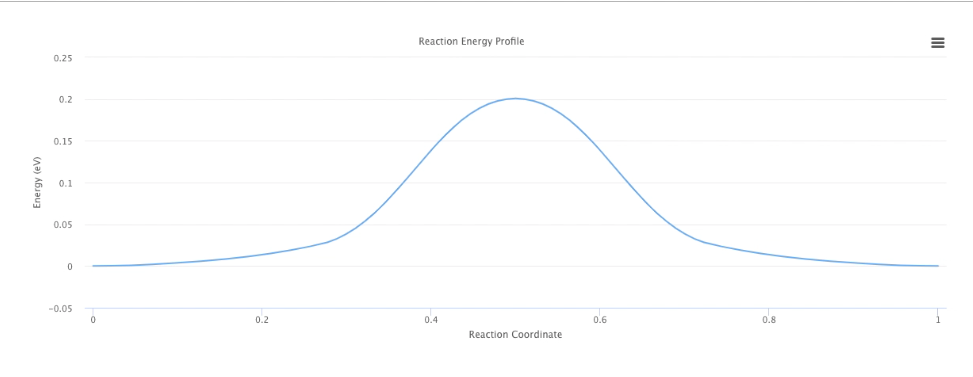 Reaction Profile Reaction Profile